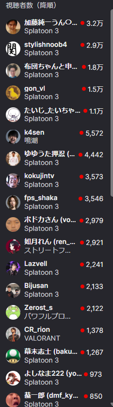 QwErTyUnKnOwN0's tweet photo. マジでスプラの時代が来ているのかもしれない
火付け役になったGON、先日のVAULTROOM主催VCCカスタム、たいじ主催わかば杯、加藤純一（うんこちゃん）、関優太、釈迦、布団ちゃん
大手のストリーマーたちが一斉に始めたことで
すべてが上手く噛み合った結果
スプラトゥーン3が再燃したという https://t.co/NEvlhbF5Wy