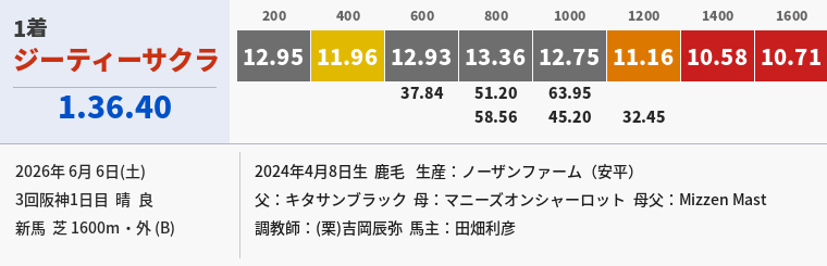 yokote01's tweet photo. 先週土曜の阪神で新馬を完勝したジーティーサクラの個別ラップです。上がり3F32.4は阪神の2歳戦史上最速とのこと。L2Fの10.58はもちろんのこと、急坂のL1F10.71も出色。ものすごい脚力です。https://t.co/gdm2izXVDy https://t.co/ZhYrr4FAd3