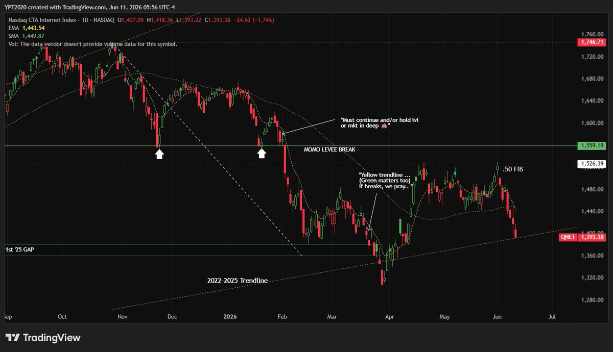 Yourpersonaltr1's tweet photo. Got the hit on TL '22 lows, April '25 lows
$QNET $PNQI
Nasdaq Internet Index -9% since .50fib/ major VWAP's hit , which was 'expected 'R' and market rests.  
$IGV $CIBR $META $GOOGL $AMZN $MSFT https://t.co/5SkCX8N5vv