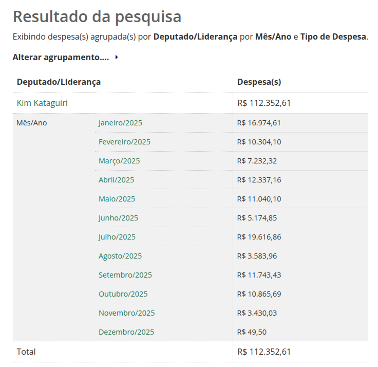 wmgeradores's tweet photo. Gastos Bia Kicis 2025, R$416.001,23
Gastos Kim Kataguire 2025, R$112.352,61

Dona Bia, mesmo morando no DF há mais de 35 anos, gastou em novembro de 2025 R$36.598,06 enquanto o Kataguire que é de SP gastou R$9.901,25.
Ela gastou R$5 mil só de carro alugado.
Reflita. https://t.co/5I0r8QgEEO