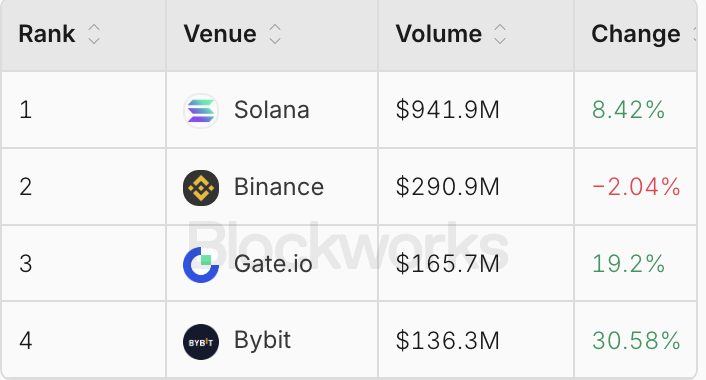 solananew's tweet photo. 🚨BREAKING: SOLANA 24H DEX SPOT VOLUME NEARLY HITS $1 BILLION — MORE THAN BINANCE, GATEIO, AND BYBIT COMBINED!!! 🚨 https://t.co/4KrvPUCcPE