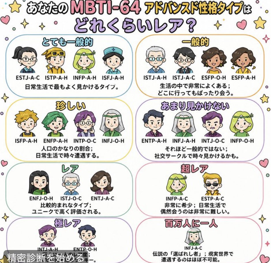93jas's tweet photo. 出現率0.2%は1000人に2人？
(百万人に一人なんてまさか)

現実で遭遇ほぼ不可能ですって…
そんなに稀な性格してるかな？😯
同じ性格の人と会ってみたいものだね。 https://t.co/aqMbn0RL1u
