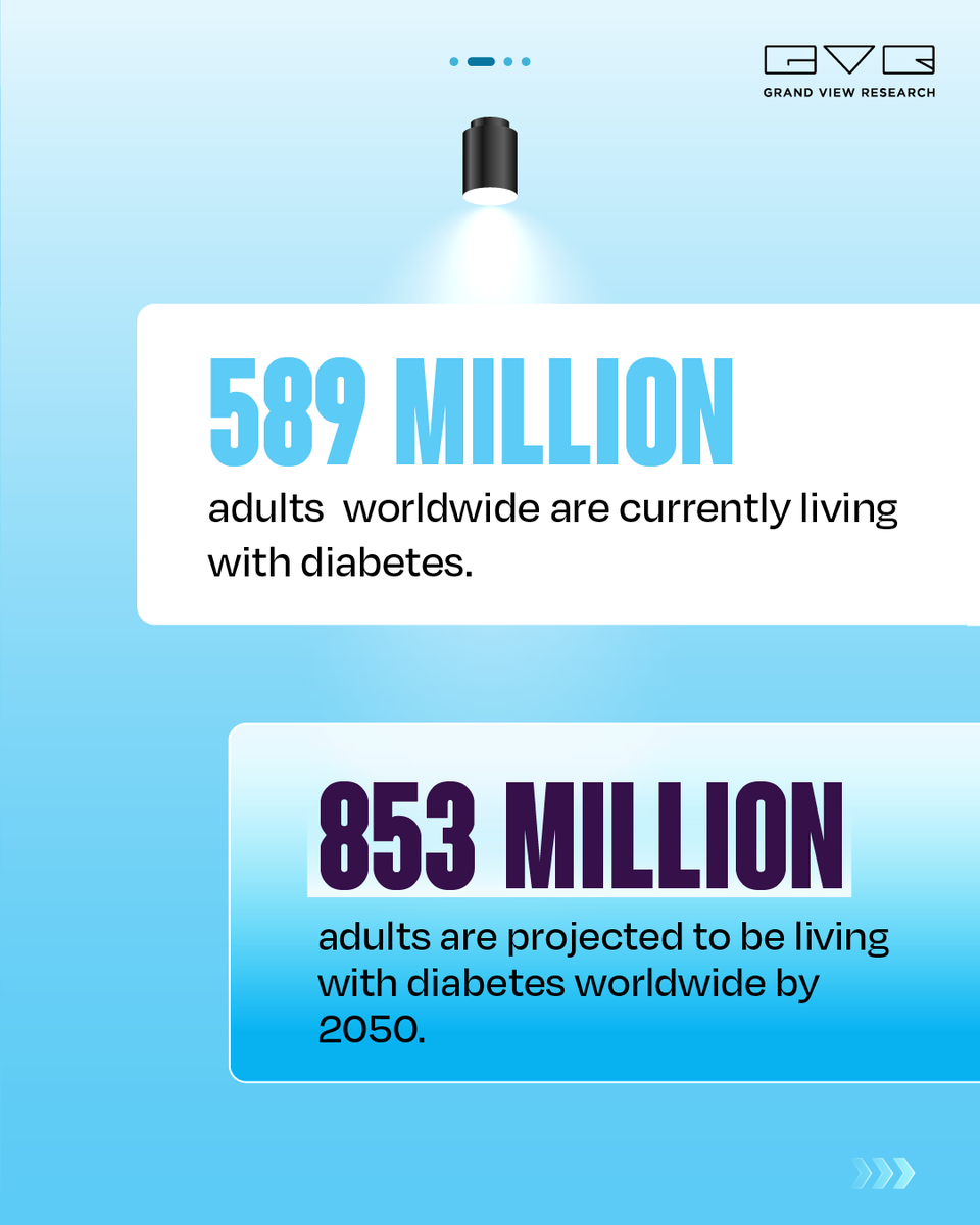 GrandViewInc's tweet photo. The global diabetes devices market is growing rapidly due to the rising prevalence of diabetes across all age groups. 
Learn more about the factors shaping the future of diabetes management @ https://t.co/bgDENcZ2XQ

#GVR #diabetes #medicaldevices #healthtech #diabetesmanagement https://t.co/04PG5SypzP