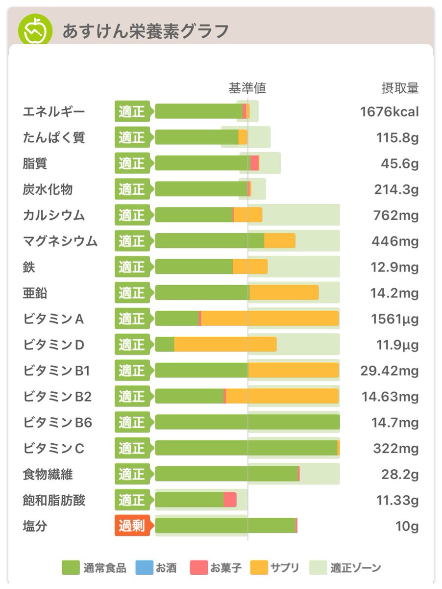 be_bodymake's tweet photo. #あすけん https://t.co/a1zmR3Bo7U

本日 https://t.co/AJC9nT1YSa