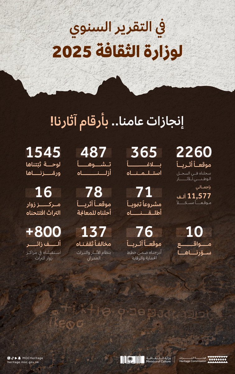 MOCHeritage's tweet photo. يرصد التقرير السنوي لـ #وزارة_الثقافة 2025 توالي إنجازاتنا لأجل الحفاظ على تراثنا الأثري.

#هيئة_التراث https://t.co/8BVfact9r6