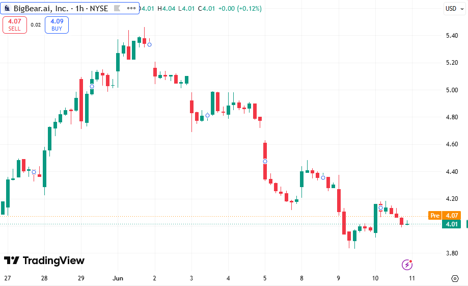Cabala44Isabel's tweet photo. https://t.co/m4E67GRV6o $BBAI up +0.75% today, currently at $4.02.
Pre-market adding another +1.27% to $4.07.
After the recent selloff, the stock is attempting a recovery.
Worth watching closely this week  What’s your price target for BBAI? https://t.co/8qakJXx3Vs