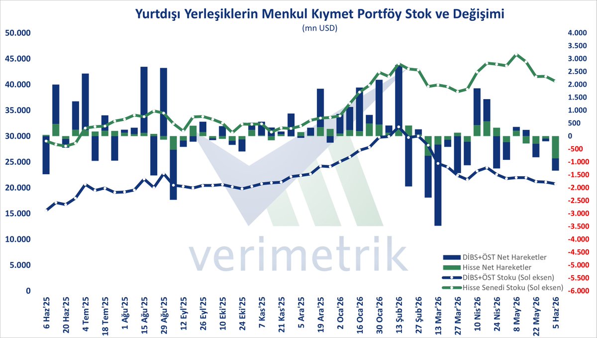 verimetrik's tweet photo. Menkul Kıymet İstatistikleri, 5 Haz - Yurt dışında yerleşik kişilerin önceki haftaya göre hisse senedi portföyü 856,88 mn$; DİBS ve ÖST portföyü ise 482,15 mn$ azaldı.

#menkul #hisse #dibs #öst #portföy https://t.co/ooYwrpnOxv