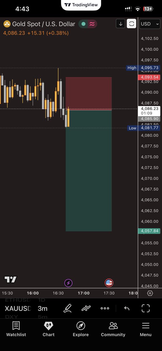 Obviouslysks's tweet photo. Gold Free Signal No. 5

GOLD SELL SETUP 
Entry 4086.3

TP1 4077
TP2 4072
TP3 4060 and hold 25% with maximum booking for more 

SL 4090

Use small lot size and do follow the proper risk management as always!

- NFA
#Freesignal #Gold #crypto https://t.co/nfNQ8Tgipt