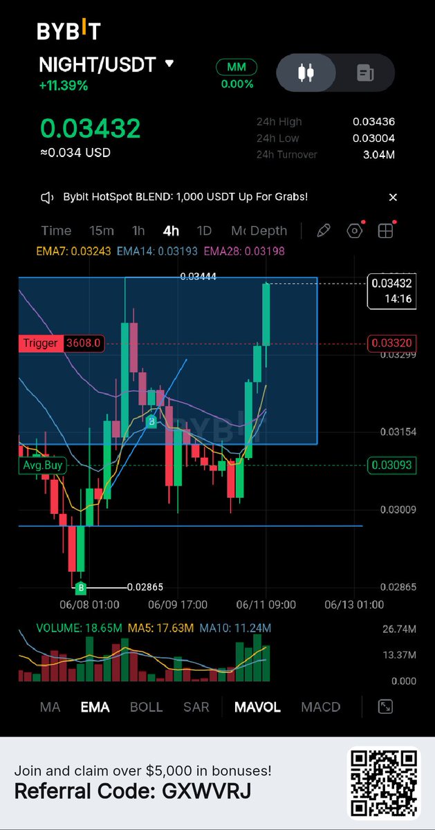 mytahir_dev's tweet photo. Guys, always set your Stop Loss. Alhamdulillah for the $Night! https://t.co/53LpolZaLi