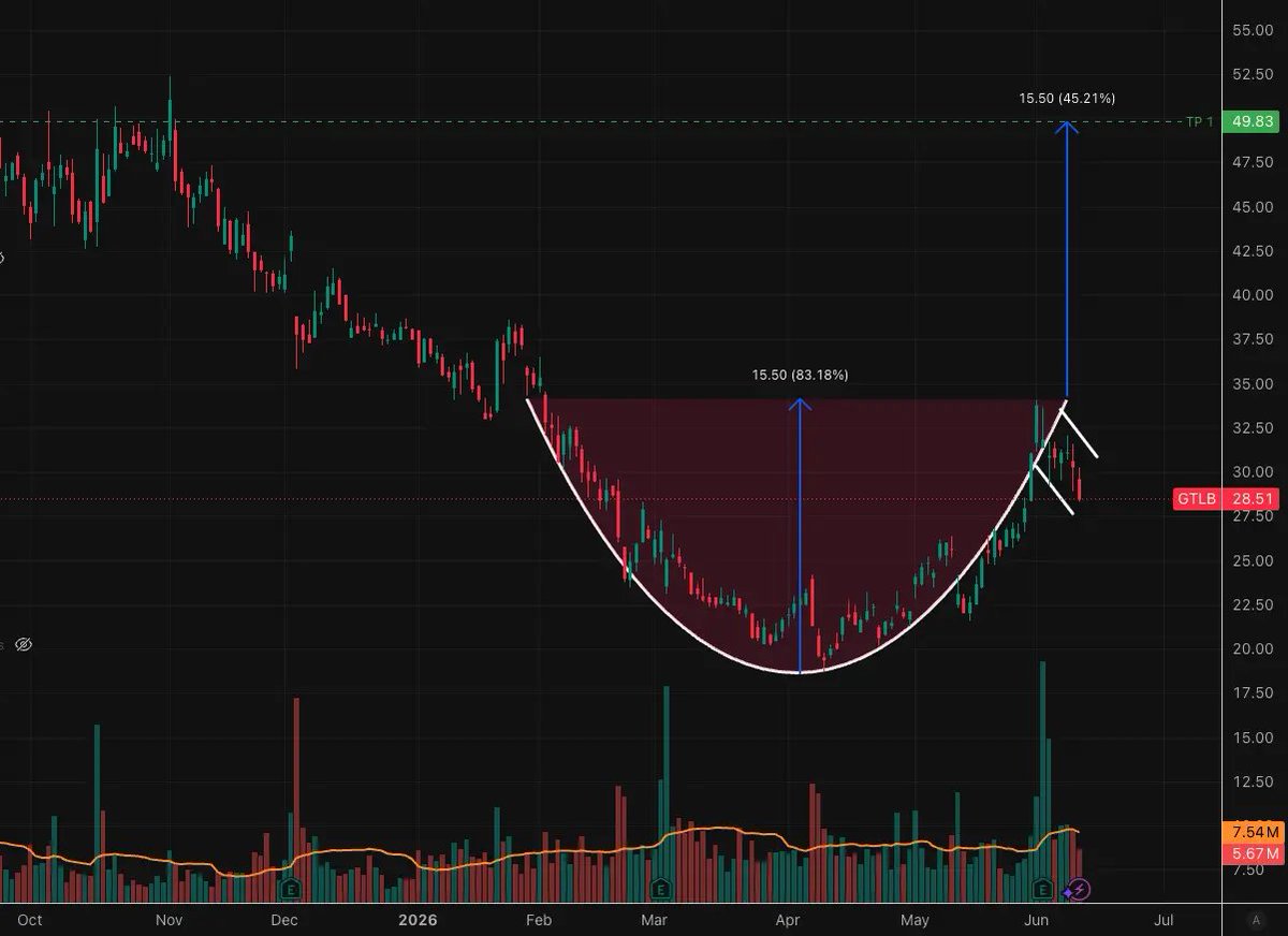 GS_JaredC's tweet photo. $GTLB  Cup and Handle formation with TP of ~50 https://t.co/L3byn6AUiW