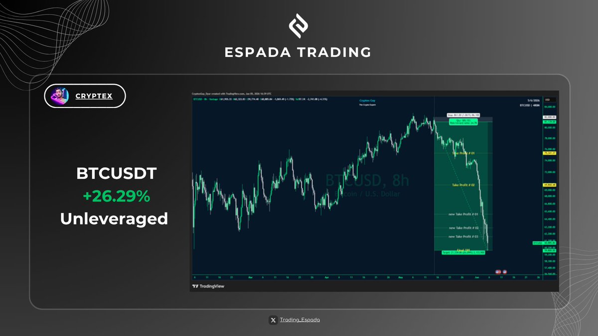 Trading_Espada's tweet photo. The Perfect Short 🔥
$BTC Swing Short , All TP's Smashed 🎯 
That's why u never miss cryptex's calls ✨
Don't miss out 
Join Us Now 🏃 

#Crypto #Trading #Bitcoin #Trending #Success #Money #Trump #Espada #BTC https://t.co/DA2YuSUyKe