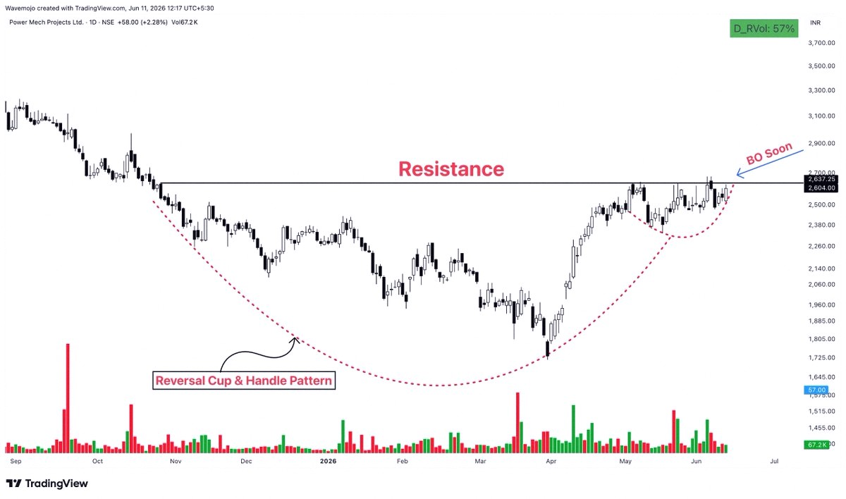janillexc's tweet photo. Stock alert! #POWERMECH

Looking like a strong breakout 🚀
1️⃣ Reversal cup &amp; handle forming
2️⃣ Getting close to key resistance
3️⃣ Golden crossover happening

Definitely one to watch for upside potential.
#stocks #trading #investing https://t.co/JmaBreIWqS