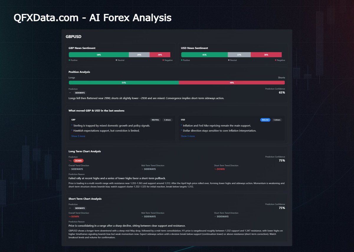 QFXData's tweet photo. GBP holds a sentiment edge 👀

Last 24h news favored GBP over USD, but Fed and inflation still back the dollar.
Positioning points sideways.
Charts show GBPUSD stuck in a range with bearish pressure. #GBPUSD #Forex #FX #Trading https://t.co/5pf0K2HdAv