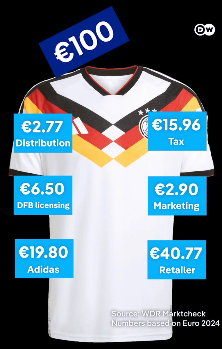 SpieltagIndo's tweet photo. Menurut laporan @dw_sports, harga pembuatan jersey Adidas Timnas Jerman edisi Piala Dunia 2026 aslinya cuma seharga €11.30 (Rp 234 ribu) 🤯

Tapi dijual di pasaran seharga €100 https://t.co/ebTCsALXOY