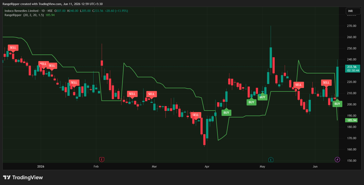 RangeRipper's tweet photo. ๐จ RangeRipper spotted strong bullish momentum in INDOCO REMEDIES near โน200โ205 ๐
Stock surged toward โน233+ with a sharp breakout move and renewed buying interest โก
Hereโs what the chart is signaling ๐
#RangeRipper #INDOCO #SwingTrading https://t.co/B0NP7vXLH2
