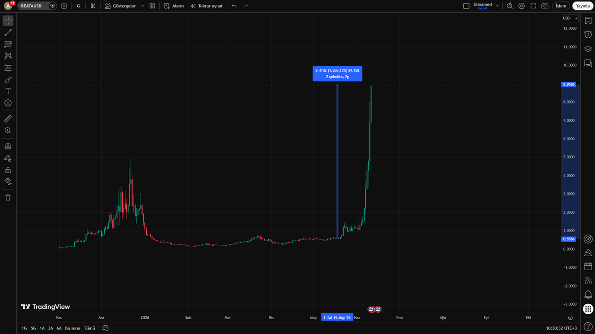 WaltonCoinlord's tweet photo. #beat $beat kriptoda bu şekilde  yakalayabileceğiniz tek bir token coin vb tüm zararınızı bi kaç günde  geri getirebilir 🔥🔥 https://t.co/x22vG04hCS