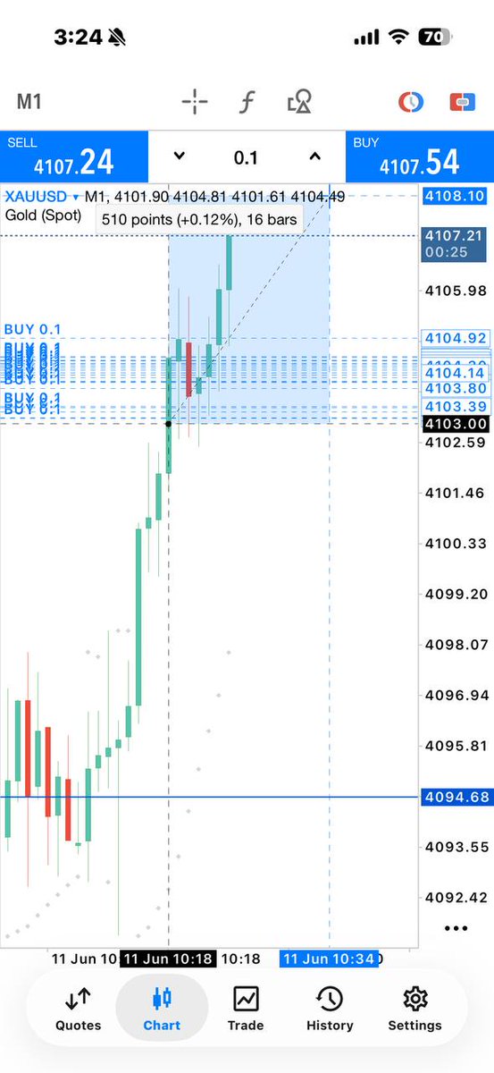 Fxmoontrading's tweet photo. Gold Buy Now slowly @ 4103 - 4097

Sl: 4093

TP: 50/100Pips

If you alert, you just catch +50Pips !

Take control and close half of the position. Be safe to hold and secure with breakeven. https://t.co/i6jw1tJbru