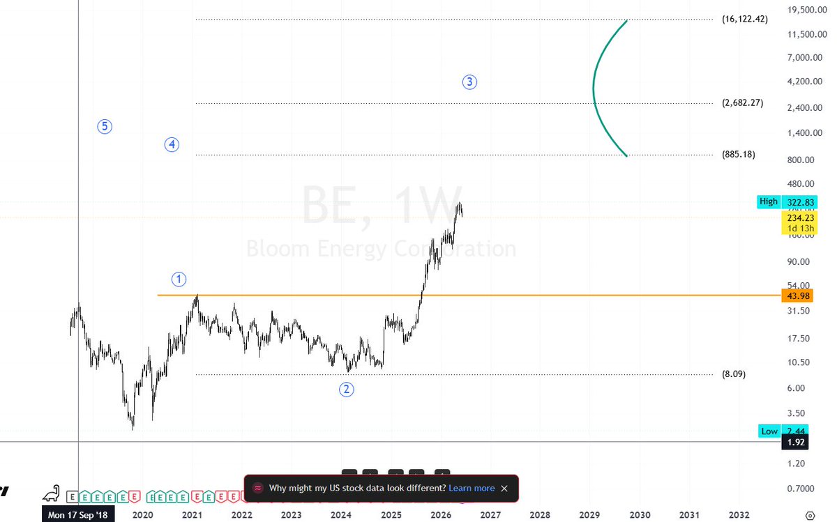 3rd_Wave_'s tweet photo. #bloomenergy is still in 3rd wave minor pullbacks will be  add on... 234$ high 324... still long way to go
#mtar https://t.co/AJr4oFiADw