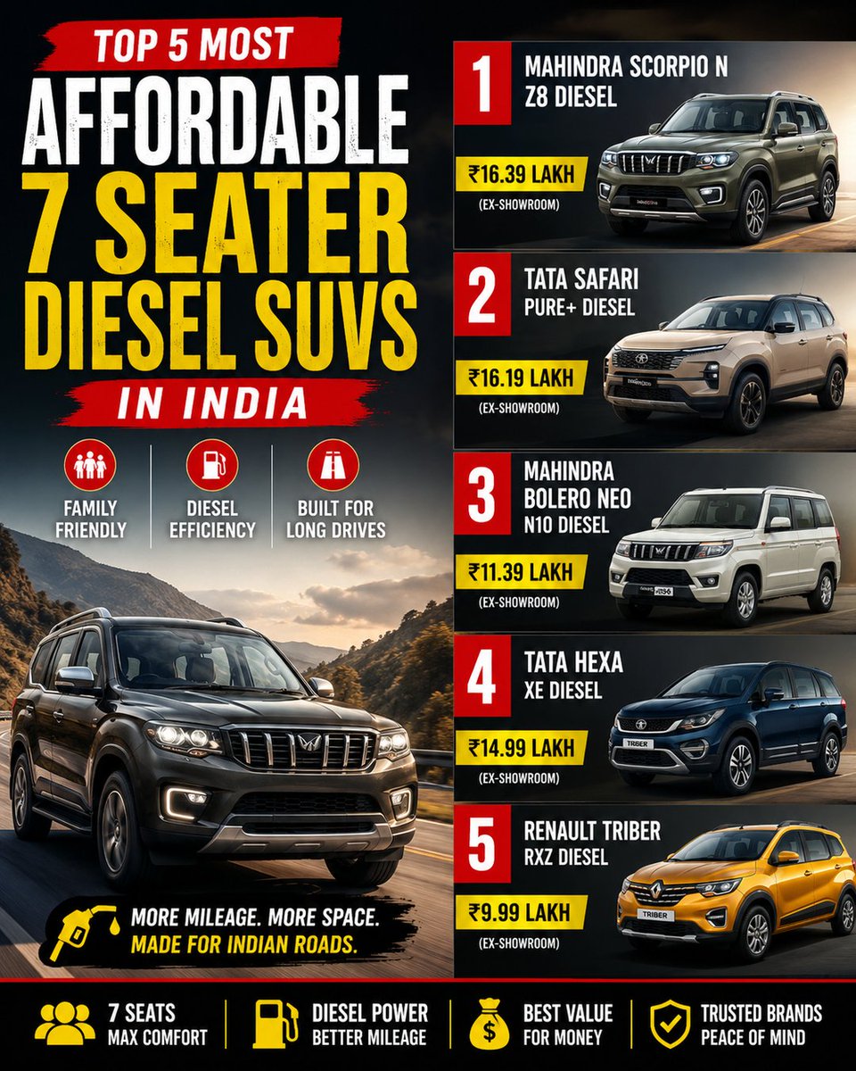 belranjan's tweet photo. Looking for a diesel 7-seater SUV? We rank the 5 most affordable options on sale in India and explain which one delivers the best value for…

#AutoNews #CarNews #IndiaAuto

https://t.co/4VXL7z976l https://t.co/gGNHuiYOrg