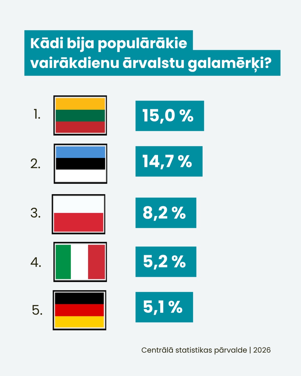 CSP_Latvija's tweet photo. 💶 2025. gadā Latvijas iedzīvotāji aktīvi devās vienas dienas un vairākdienu ceļojumos, tiem kopumā iztērējot 1,799 miljardus eiro.

🔗https://t.co/SGYpRtp8kH

@LIAALatvija @EM_gov_lv https://t.co/GGssPs2ZXD