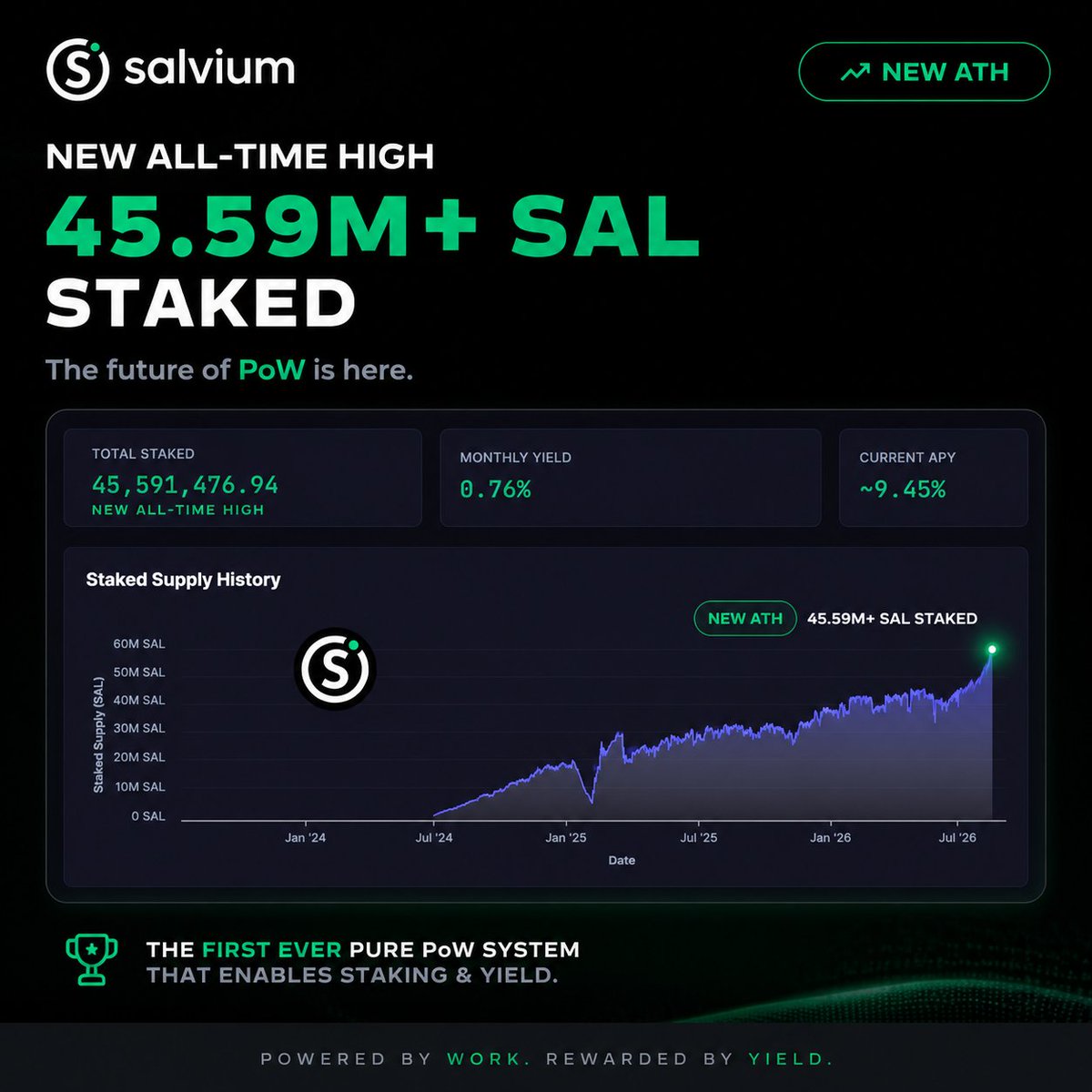 salvium_io's tweet photo. 🥳 New Staking All-Time High Achieved

45.59M+ $SAL is now staked on Salvium, marking the highest staking participation in network history.

This milestone reflects growing confidence in a system that is redefining what Proof-of-Work can do.

Salvium is the first-ever pure PoW network that enables staking and yield - without abandoning the security model that made PoW the foundation of crypto.

📈 45,591,476.94 SAL Staked
💰 ~9.45% Current APY
🔒 Secured by Proof-of-Work

Powered by work. Rewarded by yield.