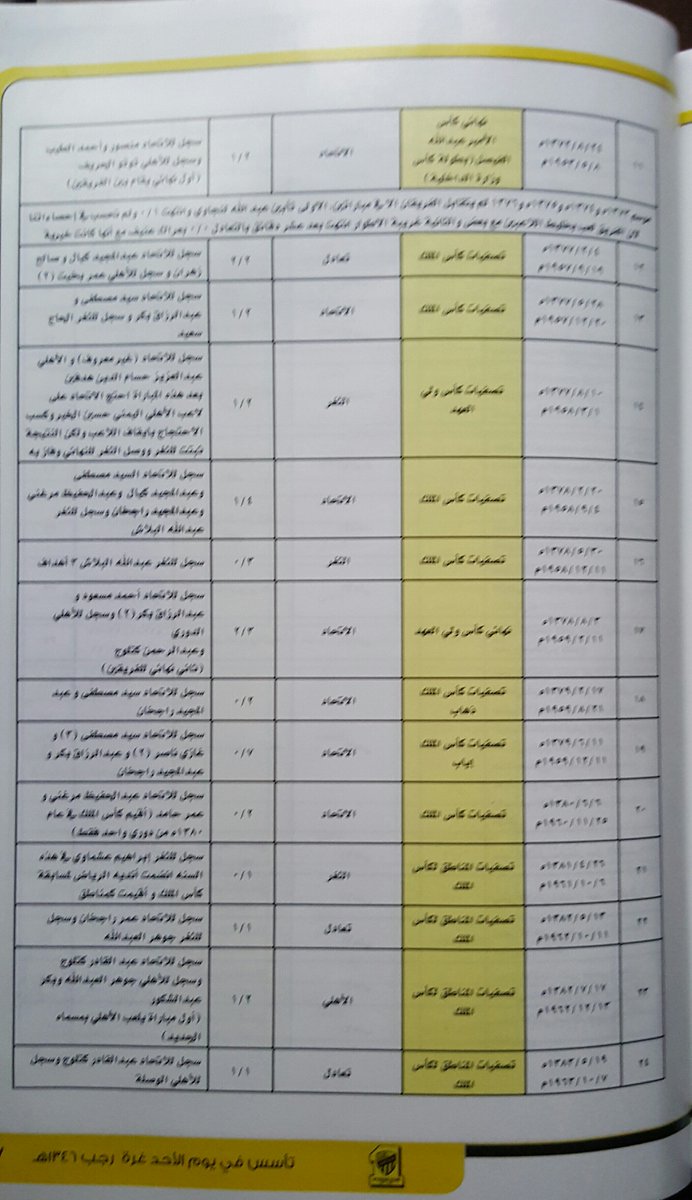 MG8061's tweet photo. تضمن  كتاب نادى الاتحاد تاليف د امين ساعاتي "رحمه الله" 
ـ د. يوسف السيد - د. صالح باعيسى احصائية  وصفوها بأنها " الاحصائيات الدقيقة لمباريات الاتحاد والاهلي منذ تأسيس الاهلي عام 1958م".
وهذا غير صحيح.
فهي غير صحيحة اطلاقا.
والسؤال الاول: 
ماهو الدليل أن الاهلي لعب مع الاتحاد مباراتين في عام 1938م مباراتين؟
اي خبر تاريخي لا يقام عليه الدليل فلا يحتج به ولا يعتبر؟
والسؤال الثاني :
في عام 1938م  كان الاتحاد القائم هو الاتحاد الرياضي الوطني؟
ما هو علاقته بالاتحاد العربي السعودي القائم حاليا؟
والسؤال الثالث:
لم تتضمن الاحصائيات الدقيقة نتائح المباريات بين الثغر (الاهلي) والاتحاد العربي السعودي المقامة من عام  1373هـ  الى نهاية عام 1376هـ واعتذر عنها بالسبب التالي
" موسم 1373هـ ، 1374هـ ، 1375هـ ، 1375هـ لم يتفابل الفريقان الا في مباراتين فقط ، الاولى في تأبين عبدالله لنجاوي وانتهت 0/1 ولم تحسب في احصائياتنا لان الفريق لعب بخليط اللاعبين مع بعض والثانية انتهت بعد عشر دقائق 0/0 بعد عراك شديد مع انها كان حبيبة.
فكيف تكون دقيقة وهناك أكثر من عشرة مباريات اقيمت من  بداية عام 1373 هـ الى نهاية عام 1376 هـ .
وسوف اعرضها مستقبلا.
انظر المرفقات ففيها  صورة الاحصائيات  من عام 1357هـ الى نهاية عام 1372هـ  التى  وردت في كتاب نادي الاتحاد طبعة عام 1436هـ.
واخيرا اقول لمؤرخي الاهلي عليكم بكتاب نادي الاتحاد فكل ما ورد فيها عن الاهلي قبل عام 1369 غير صحيح.

بعض مؤرخي الاتحاد هم كما وضفهم  الخبير بهم الاستاذ عبدالله خوقير بأنهم لا يمتلكون دليلا  على انهم العميد سوى الزعيق والصراخ وانهم لا يمتلكون دليلا واحدا على عمادتهم.
شكر للكبتن الخوقير على هذه المعلومة الحقيقية.