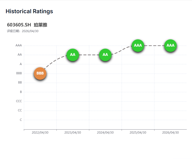 ProyaIR2025's tweet photo. Sino-Securities Index Information Service unveiled its new ESG ratings. Proya Cosmetics (https://t.co/iKdV1Xg4o2) earned top AAA rating and topped the sector for its solid ESG performance.

#ESG #Proya #sustainablebusiness https://t.co/9lXvSFfRug