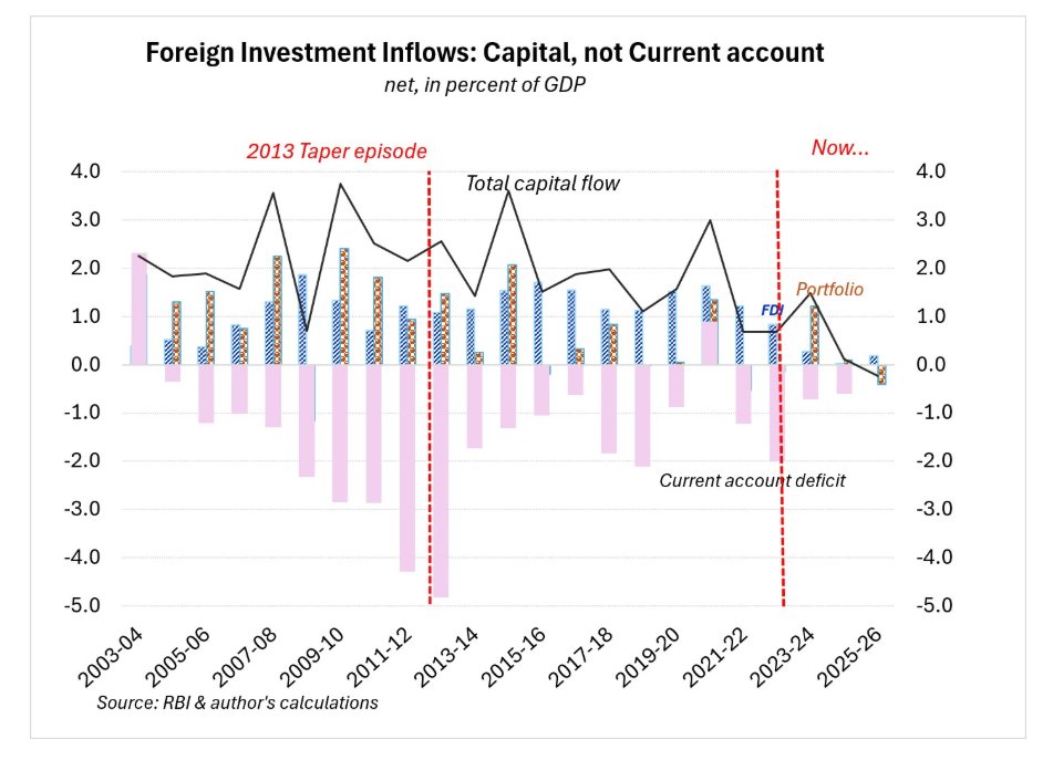 CSEP_Org's tweet photo. Is this 2013 all over again? A new MacroInsights note by CSEP Senior Fellow @renukohli_eco explains why current rupee pressures are different from the taper tantrum era & argues that today's challenge is rooted in deeper structural balance of payments concerns. Read more: https://t.co/6Esy8ISpuS
#indiancurrency