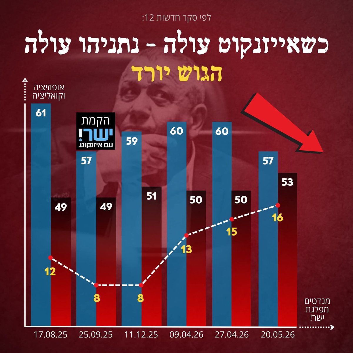 hi5MQp1bkHsgeIN's tweet photo. אייזנקוט מאוד מדאיג https://t.co/XmPUhHa8xp