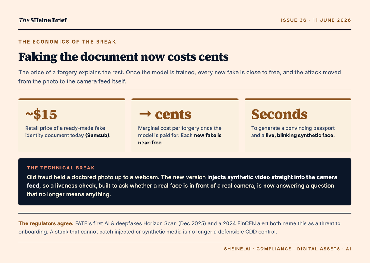 SHeine_ai's tweet photo. An AI can forge a passport in milliseconds, and a deepfake walks straight through a liveness check. FATF and FinCEN have now said in writing that a control which cannot catch that is no longer good enough.

KYC just moved from “is this document real?” to “who, or what, actually stands behind this transaction?” 

Start with the economics. A ready-made fake ID costs about $15, and the marginal cost is collapsing toward cents. The attack also moved off the photo: it now injects synthetic video into the camera feed, so a liveness check answers a question that no longer means anything.

What replaces the document has to be five things at once: usable, inclusive, unique, private, and platform-agnostic. Across three layers: onchain (zkPassport, Self), offchain (eIDAS, EUDI), and agent-ready (ERC-8004). Nobody owns the layer where they meet yet.

The catch: a reveal-nothing proof clears verification but fails the audit, because CDD means keeping records for years (FATF Rec. 11). So today’s working path runs through government digital ID. And for the roughly 850M with no ID, it is the first door into finance.

Full issue below 👇 

https://t.co/AFgpt7KfN5