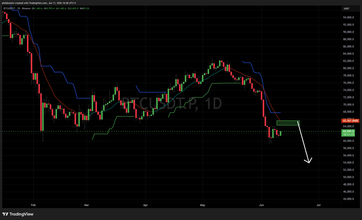 PhilakoneCrypto's tweet photo. Short term, bitcoin has a high change to bull trap in this range and head down to retest the $50K lows. I don't believe this February 2026 low is going to hold much longer. https://t.co/AgXhakMmZU