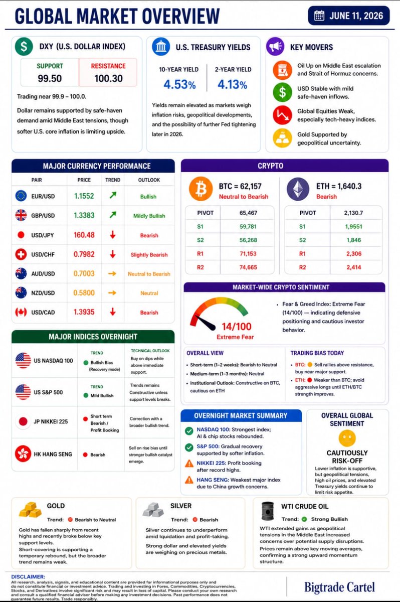 Nazia29_'s tweet photo. GLOBAL MARKET OVERVIEW 
Join now and trade smarter with our growing community👇

https://t.co/raNdPPb9MI

#XAUUSD #Gold #Forex #ForexTrading #GoldSignals #TradingSignals #TradingCommunity #MarketAnalysis #PriceAction #DayTrading https://t.co/xNvbiEzfVR