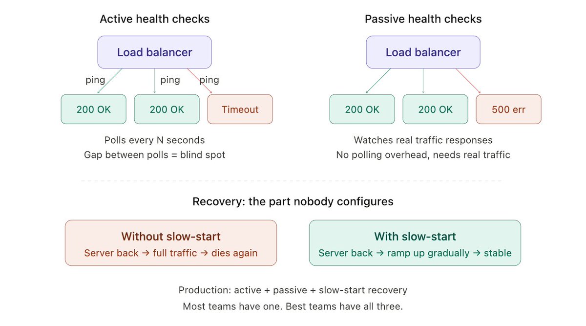 system_monarch's tweet photo. Health checks (when servers die silently)

Your load balancer can only route to servers it thinks are alive.

The word "thinks" is doing a lot of heavy lifting there.
Health checks come in two flavors:

Active health checks → The load balancer pings each server at a fixed interval. "Are you alive?" If the server responds 200 OK, it stays in the pool. If it fails N consecutive checks, it's pulled out.

Simple. But there's a gap: if your interval is 10 seconds and your server dies at second 1, you're sending 9 seconds of traffic to a dead server. Users see errors.

Shorter intervals = faster detection = more network overhead. Tradeoff.

Passive health checks → The load balancer watches actual traffic responses. If a server starts returning 500s or timing out on real requests, it's flagged unhealthy.

No polling overhead. Detection is based on real failures. But it needs actual traffic to detect the problem, a server with no requests won't be caught.

The real production setup: both.

Active checks for baseline "are you there?" detection. Passive checks for "you're alive but broken" detection.

And here's the part nobody remembers to configure: the recovery policy. When a server comes back, do you slam it with full traffic immediately? Or ramp up gradually? 

Most load balancers support slow-start. Most teams never enable it. The server comes back, gets crushed with backlog, and dies again.