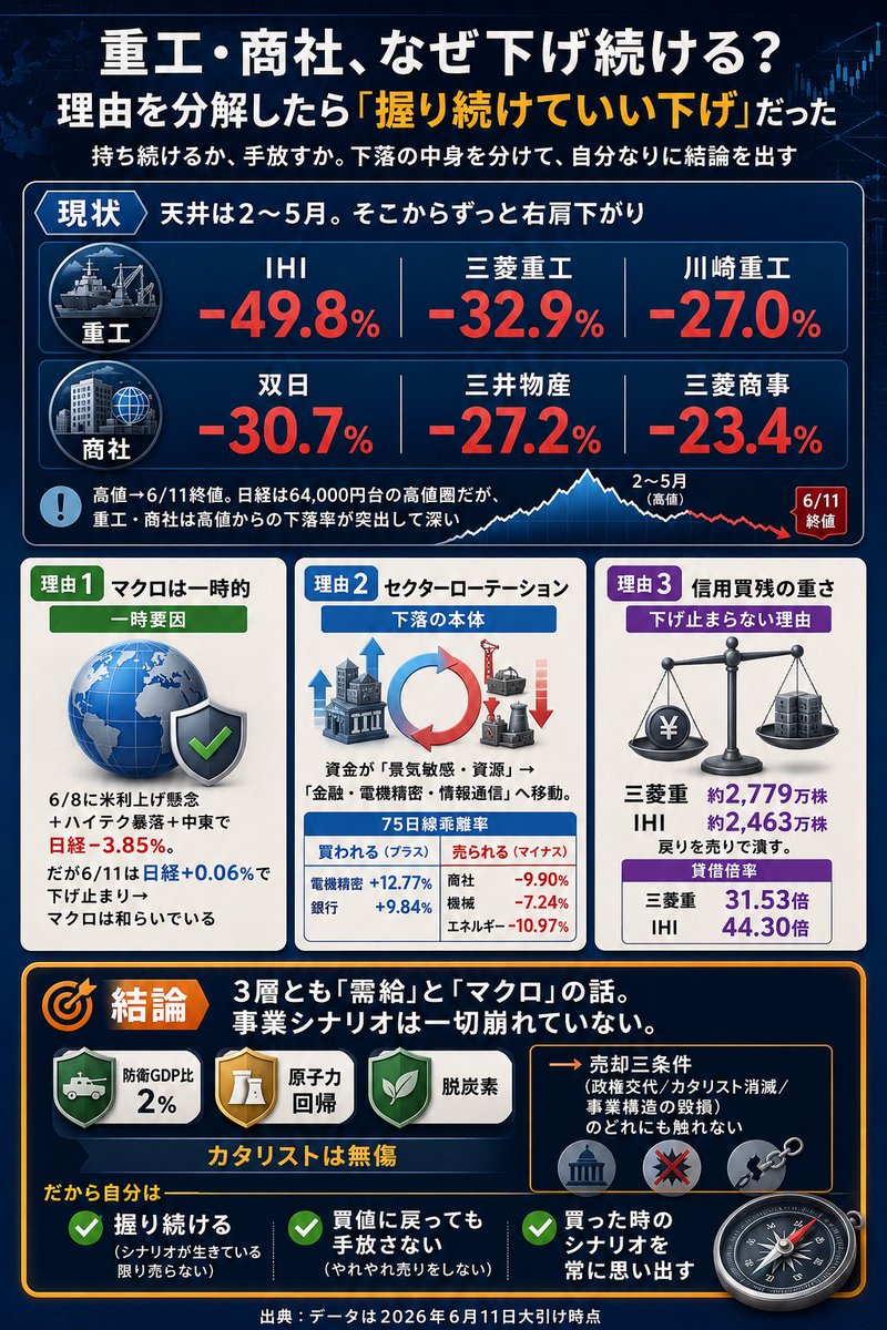 MOTOXXIO's tweet photo. 重工・商社が下げ続けてる。持ってる身としては気になるので、下落の中身を3層に分解してみた。

結論：崩れたのは需給とマクロだけで、事業シナリオ（防衛・原子力・脱炭素）は無傷。売却三条件のどれにも触れない。

だから自分は握り続ける。買値に戻っても、やれやれ売りはしない。 https://t.co/MxNusvIccy