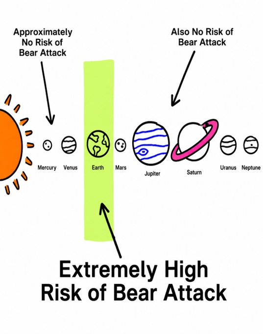simonmaechling's tweet photo. Same hazard everywhere. 
Risk only where exposure exists.

Most people still confuse hazard with risk.

A bear is dangerous everywhere. That’s the hazard.

But the risk of a bear attack only exists where bears and humans actually meet. That’s exposure. https://t.co/C8tRj2nJHV