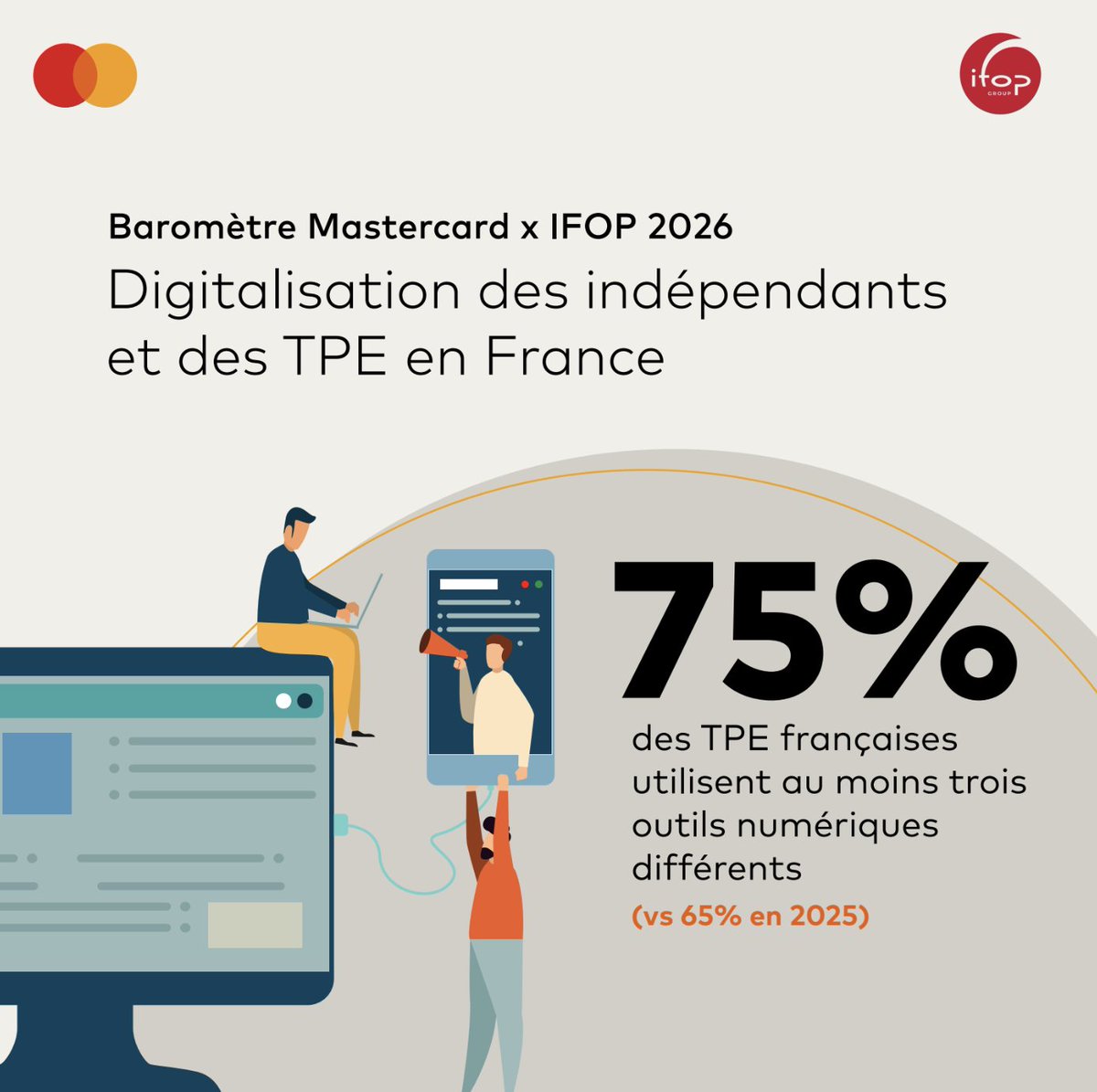 MastercardFR's tweet photo. Le numérique n'est plus un sujet d'avenir : c'est désormais une réalité du quotidien pour les petites entreprises ✅

Selon notre Baromètre #MastercardFrance x @IfopOpinion 2026, 75% des TPE françaises utilisent aujourd'hui au moins trois outils numériques différents, contre 65% l'an dernier.

Gestion, comptabilité, paiement, relation client, communication... les entrepreneurs s'appuient de plus en plus sur des solutions digitales pour gagner en efficacité et développer leur activité.

Cette progression témoigne d'une dynamique forte : les indépendants et les TPE continuent d'investir dans les outils qui leur permettent de gagner du temps, de simplifier leur gestion et de rester compétitifs.

Chez Mastercard, nous sommes convaincus que la #digitalisation est un levier essentiel pour accompagner la croissance des petites entreprises.

Pour consulter notre baromètre dans son intégralité 👉 https://t.co/1yxGvKqZBq.

#BaromètreMastercard #TPE #PME #Digitalisation #TransformationNumérique #Entrepreneuriat #MastercardFrance