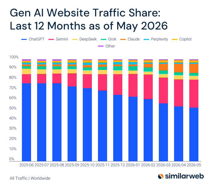 Similarweb's tweet photo. Gen AI website traffic share update  

🗓️ 12 months ago:  
ChatGPT: 76.4%   
Gemini: 8.9% 
DeepSeek: 5.3% 
Grok: 2.8%  
Copilot: 1.9%
Perplexity: 1.8%  
Claude: 1.6%

🗓️ 6 months ago:
ChatGPT: 65.2%
Gemini: 20.3%
DeepSeek: 3.8%
Grok: 3.8%
Perplexity: 2.1%
Claude: 2.0%
Copilot: 1.8%

🗓️ 3 months ago:
ChatGPT: 56.7%
Gemini: 25.5%
Claude: 6.0%
Grok: 3.7%
DeepSeek: 3.4%
Copilot: 2.0%
Perplexity: 1.6%

🗓️ 1 month ago:
ChatGPT: 52.7%
Gemini: 27.3%
Claude: 8.9%
DeepSeek: 4.0
Grok: 2.8%
Copilot: 2.0
Perplexity: 1.3%