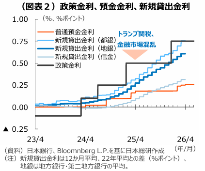 jri_eco's tweet photo. 地方銀行の収益は改善傾向ですが、利上げへの対応次第で銀行間の差が広がる可能性があります。
#JRI大嶋秀雄

「地方銀行における業績改善の広がりと今後の課題 ― 利上げペースの加速で再び格差が広がる可能性も」
https://t.co/ihdumlFWnC https://t.co/KU2qrBRTx1