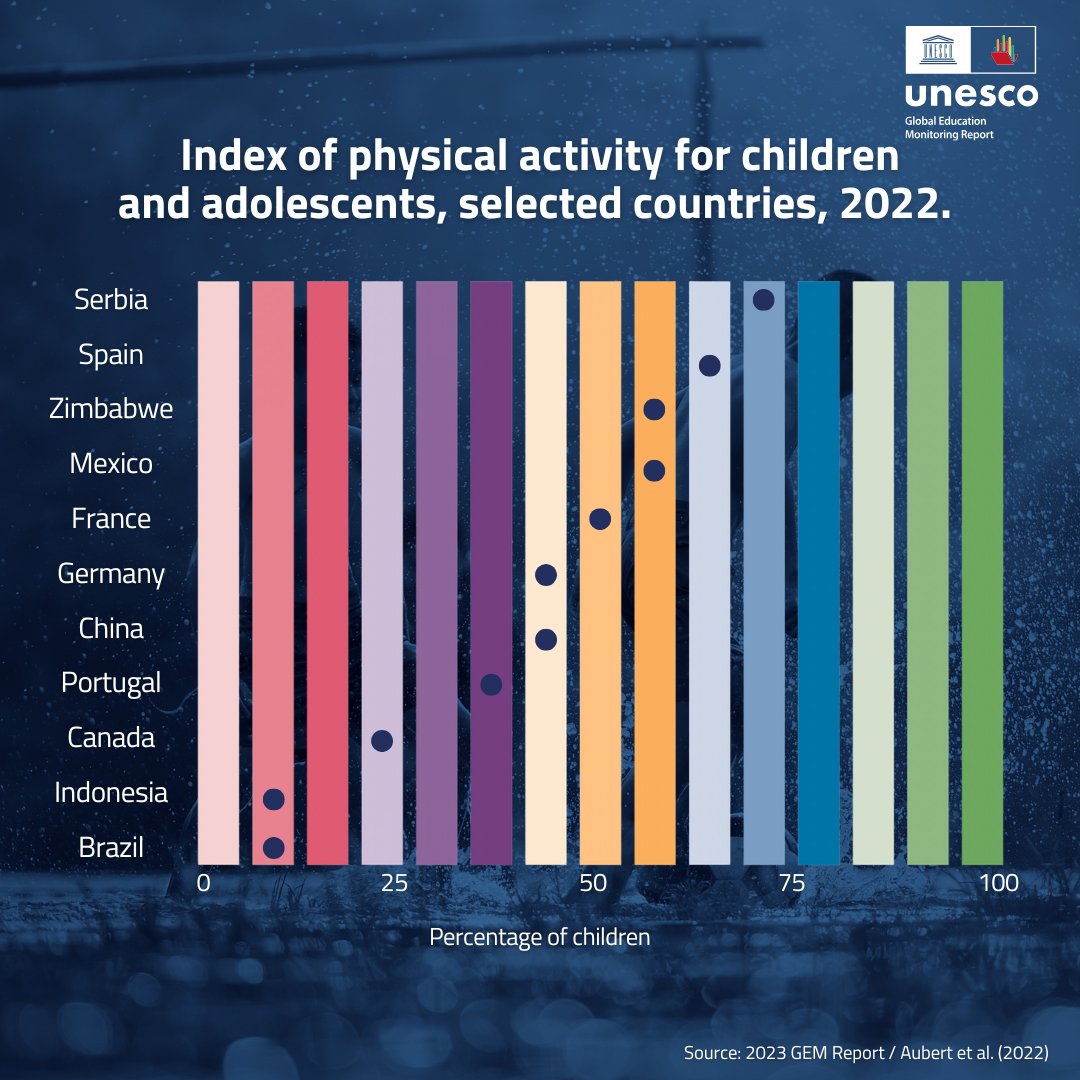 GEMReport's tweet photo. On the International Day of Play, see how your country ranks in promoting active play for young children by exploring the #2023GEMReport: https://t.co/97jXvGbtcP

Let's prioritize #TechOnOurTerms and support children's right to play!

#InternationalDayofPlay https://t.co/cXgyq6BF2b