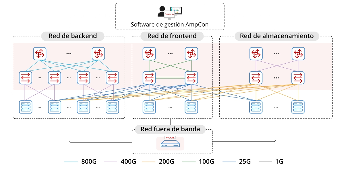 FScom_Spain's tweet photo. ¿Está tu red lista para los clústeres NVIDIA B300? La solución Ethernet IA 800G B300 de FS ofrece una red RoCEv2 de 51.2T, interconexión de 800G, GPU de baja latencia sin pérdidas y arquitectura Spine-Leaf escalable.
🔗 Leer más: https://t.co/Pk524RpSyF
#AI #H200 #PicOS #AmpCon https://t.co/7p3fmFxci3