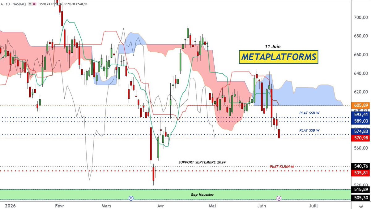 BNPPbourse's tweet photo. L'AT de @DCohendeLara : #METAPLATFORMS en D. Rupture du plat SSBW à 574.83$. Si sortie de la Tenkan du nuage, risque de poursuite de la baisse vers la zone 535.81/540.76$= plat KijunM +support, puis gap d'avril 2025 : 505.3/515.89$. Inv.>605.9$.
https://t.co/XZv2Zol5TQ https://t.co/Y5MOow01nI