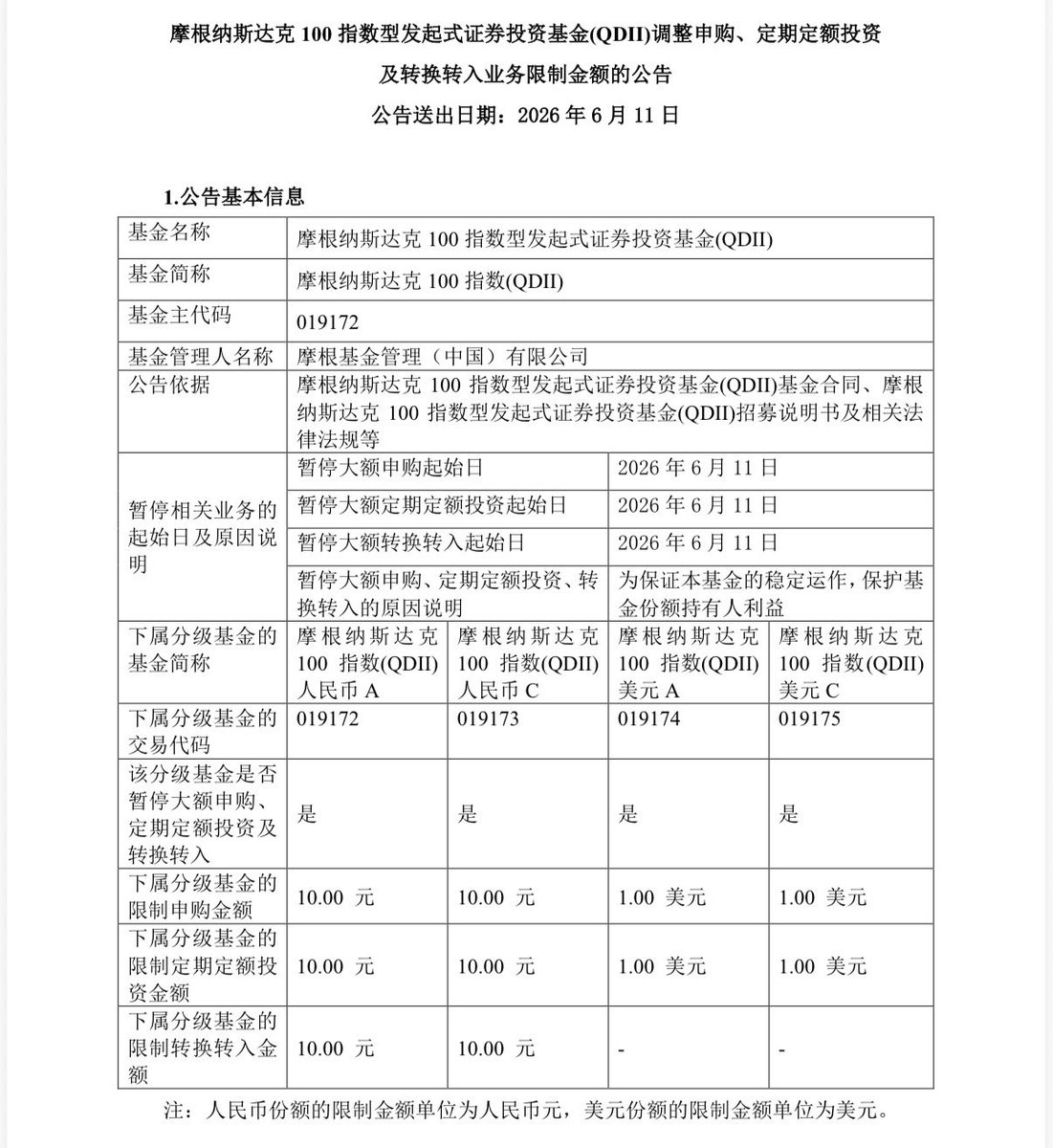 Sea_Bitcoin's tweet photo. 除了天弘、国泰之外，今天又有三支场外纳指 100 点 QDII 基金持续大幅限额

分别是招商 019547、宝盈 019736、摩根 019172，额度都从之前的单日 100 元，调整到单日 10 元

这样以来，我现在每天定投的额度加起来才 520 元，还不到 100U https://t.co/9YpzZburDK