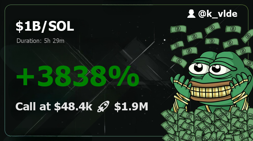 k_vlde's tweet photo. 🚀🌕🔥 Speedrun To 1 Billion | $1B - BREAKING RECORDS!

#1B 39.4x  💹 $48.4k  🚀  $1.9M and breaking chains and charts alike! 🔗📊

🤑 Pump at: https://t.co/AQIOSOoTD6

#SolanaNFTs #Solana #BuySignal https://t.co/5H3eBoX2x9