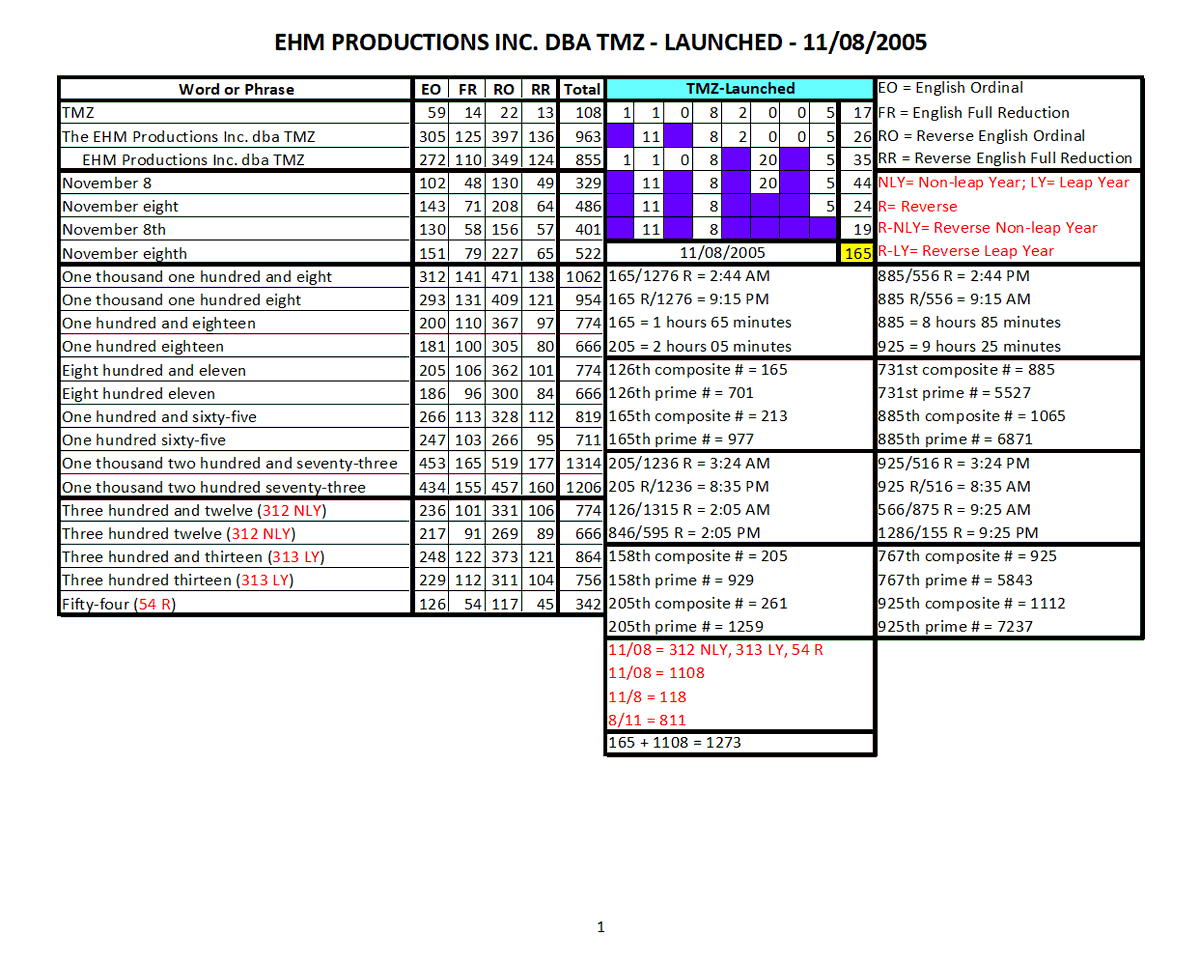 38_741's tweet photo. (4) EHM Productions Inc. launched TMZ on 11/08/2005, a 165 day Total (DT). (https://t.co/FUhZyf31Hy)
(https://t.co/L8avuRkGaj; bottom of the page)
     1108 + 165 = 1273
     1273 - 1200 = 73
     1440 - 1273 = 167
          126th composite # = 165
          1273rd minute = 9:12 PM
          912th minute = 3:11 PM
          167th minute = 2:46 AM
          167th minute R = 9:13 PM

11/08 = 312th day non-leap year (NLY)

Mayer Amschel Rothschild was born on 02/23/1744, a 312 DT.
     223 + 312 = 535
     1440 - 535 = 905
          223 = 22/3 = 3/22 = 322
          193rd minute = 3:12 AM

---------------------------------------------------------
(1) USU Smash Zone, Inc. was incorporated in California on 01/15/2002, a 132 day Total (DT). (https://t.co/HJOKC2V7gi)
     115 + 132 = 247
     1440 - 247 = 1193
          193rd composite # = 247
               193rd minute = 3:12 AM
          247th composite # = 312

(2) USU Smash Zone, Inc. changed its name to USU Productions Inc. on 07/20/2005, a 195 DT. (https://t.co/HJOKC2V7gi)
     720 + 195 = 915
     1440 - 915 = 525
          326th minute = 5:25 AM
               326th minute R = 6:34 PM
               634th minute R = 1:26 PM
          525th minute reverse (R) = 3:15 PM
               315th minute = 5:14 AM
               514th minute R = 3:26 PM

(3) USU Productions Inc. changed its name to EHM Productions Inc. on 04/23/2007, a 205 DT. (https://t.co/HJOKC2V7gi)
     423 + 205 = 628
     1440 - 628 = 812
          628 = 6/28 = 187th day R
          6/28 = 28/6 = 286
---------------------------------------------------------     
William Huntington Russell, co-founder of Skull & Bones, was born on 08/12/1809, a 201 DT. (https://t.co/UG7Rj9dvTe)
     812 + 201 = 1013
     1440 - 1013 = 427

Brotherhood of Death = 187 Ordinal (EO), 666 Total
     aka Skull & Bones
     aka Chapter 322, Order 322
---------------------------------------------------------
Skull & Bones (Alternative date): 01/26/1832, a 286 DT.
     126 + 286 = 412
     1440 - 412 = 1028
          286 = 2 hrs 86 min = 3 hrs 26 min = 326

Knights of Pythias: 02/19/1864, a 374 DT. (https://t.co/2io0YNiOpQ)
     219 + 374 = 593
     1440 - 593 = 847
          2/19 = 19/2 = 192
               192nd minute = 3:11 AM
               192nd composite # = 246
          528th minute = 8:47 AM = 913th minute R

Likud Party from Israel: 09/13/1973, a 411 DT. (https://t.co/f0K3uId81B)
     913 + 411 = 1324
     1324 - 1200 = 124
     1440 - 1324 = 116

Israel was founded on 05/14/1948, a 322 DT. (https://t.co/DE1i2yP3X9)
     514 + 322 = 836
     1440 - 836 = 604
----------------------------------------------------------
3/11 = 11/3 = 113
113 = 1/13

Switzerland became a Nation State on 09/12/1848, a 330 DT.
     912 + 330 = 1242
     1242 - 1200 = 42
     1440 - 1242 = 198

Oregon Territory was founded on 08/14/1848, a 336 DT.
     814 + 336 = 1150
     1440 - 1150 = 290
          290 = 2 hrs 90 min = 3 hrs 30 min = 330
               330 = 33
          8/14 = 14/8 = 148
               148th composite # = 192

Oregon became the 33rd U.S. State on 02/14/1859, a 337 DT.
     214 + 337 = 551
     1440 - 551 = 889
----------------------------------------------------------
Church of Satan was founded on 04/30/1966, a 430 DT.
     430 + 430 = 860
     1440 - 860 = 580
          246th day R = 4/30