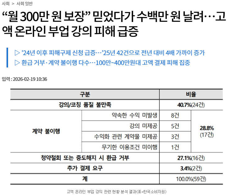 dakbal_joa's tweet photo. AI 쇼츠로 돈 번다더니, 빠져나간 건 내 돈 267만원?

AI 부업에서 제일 위험한 말은 “누구나 가능하다”임

처음 들으면 희망처럼 보이지만, 실제로는 그 말이 고액강의 결제로 이어지는 경우가 꽤 많음

위즈경제에 나온 고액 온라인 부업 강의 피해 사례를 보면 이 구조가 꽤 선명하게 보임

기사에 따르면 한 피해자는 AI 쇼츠 수익화 무료 라이브를 봤다고 함

거기서 “비전문가도 강의만 들으면 누구나 수익화 가능하다”는 설명을 듣고 267만 원을 결제했음

문제는 그다음이었음

수익화에 필요한 실습 자료와 피드백이 제대로 제공되지 않았고, 환급 요청도 받아들여지지 않았다고 함

이 사례가 무서운 건 AI 쇼츠 자체보다 그 앞에 깔린 심리임

요즘 사람들은 본업만으로 돈이 부족하고, 퇴근 후 부업을 찾고, AI가 뭔가 새로운 기회를 줄 거라고 기대함

그러다 “하루 1~2시간이면 된다”, “월 300만 원 가능하다”, “초보도 따라 하면 된다”는 말을 보면 흔들릴 수밖에 없음

기사에는 다른 사례도 나옴

“하루 1~2시간이면 월 50만 원은 쉽게 번다”는 말을 믿고 118만 원을 결제한 사람은 이틀간 강의를 들은 뒤 환급을 요청했지만, 교육자료를 이미 다운로드했다는 이유로 환불을 거부당했다고 함

또 다른 사람은 “3개월 내 순이익 300만 원 미만이면 전액 환급”이라는 약속을 믿고 329만 원을 냈지만, 수익이 나지 않아 환급을 요구하자 거절당했다고 함

여기서 봐야 할 건 하나임

AI 부업으로 돈 버는 법보다, AI 부업을 팔아 돈 버는 구조가 훨씬 먼저 만들어졌다는 것

AI 쇼츠, SNS 마케팅, 유튜브 수익화, 쇼핑몰 창업 같은 키워드는 사람들을 끌어들이기 좋음

실제로 기사에 따르면 강의 주제 중 유튜브 채널 수익화, SNS 마케팅, 쇼핑몰 창업 같은 항목들이 많이 등장함

문제는 수익 가능성과 수익 보장이 완전히 다른 말이라는 점임

AI 쇼츠로 돈을 벌 수 있는 사람은 있을 수 있음

하지만 그건 포맷을 잡고, 영상을 만들고, 반응을 보고, 계속 수정하고, 수익 구조까지 연결한 사람의 이야기임

강의 한 번 듣는다고 자동으로 수익화되는 구조가 아님

한국소비자원 자료도 꽤 심각함

2021년부터 2023년까지 연간 3건 이하였던 관련 피해구제 신청이 2024년 11건, 2025년 42건으로 늘었다고 함

최근 5년간 접수된 사건은 총 59건이고, 특히 2024년 이후 뚜렷한 증가세를 보였다고 함

결제금액도 작지 않음

기사에 따르면 100만 원 이상 400만 원 미만 결제 피해가 대부분을 차지했다고 함

초보자가 “부업으로 돈 벌어야지” 하고 들어갔다가, 시작도 전에 몇백만 원을 먼저 잃는 구조가 된 거임

AI 부업을 시작하려는 사람이 제일 먼저 봐야 할 건 툴이 아님

이 강의가 나한테 뭘 보장하는지
환불 조건은 정확한지
실습과 피드백은 실제로 제공되는지
수익이 안 났을 때 책임은 누가 지는지

이걸 먼저 봐야 함

특히 “강의만 들으면 수익 가능”이라는 말은 조심해야 함

돈은 강의에서 나오는 게 아니라 시장에서 나옴

사람들이 내 콘텐츠를 봐야 하고, 클릭해야 하고, 구매해야 하고, 다시 찾아와야 함

그 과정 없이 AI 툴과 강의만으로 돈이 된다는 말은 너무 쉽게 팔리는 환상에 가까움

이 사례 보면서 느낀 건, AI 부업에서 제일 먼저 필요한 능력은 프롬프트가 아니라 의심하는 능력이라는 점임

누가 돈을 버는 구조인지 봐야 함

수강생이 돈을 버는 구조인지
강사가 돈을 버는 구조인지
플랫폼이 돈을 버는 구조인지

이걸 구분하지 못하면 AI 부업을 시작하기도 전에 고객이 아니라 상품이 될 수 있음

결국 핵심은 이거임

AI 부업으로 돈 벌고 싶다면 먼저 물어봐야 함

이 강의가 나를 돈 벌게 해주는 건지
아니면 내가 누군가를 돈 벌게 해주는 건지

출처: 위즈경제, 「“월 300만 원 보장” 믿었다가 수백만 원 날려…고액 온라인 부업 강의 피해 급증」