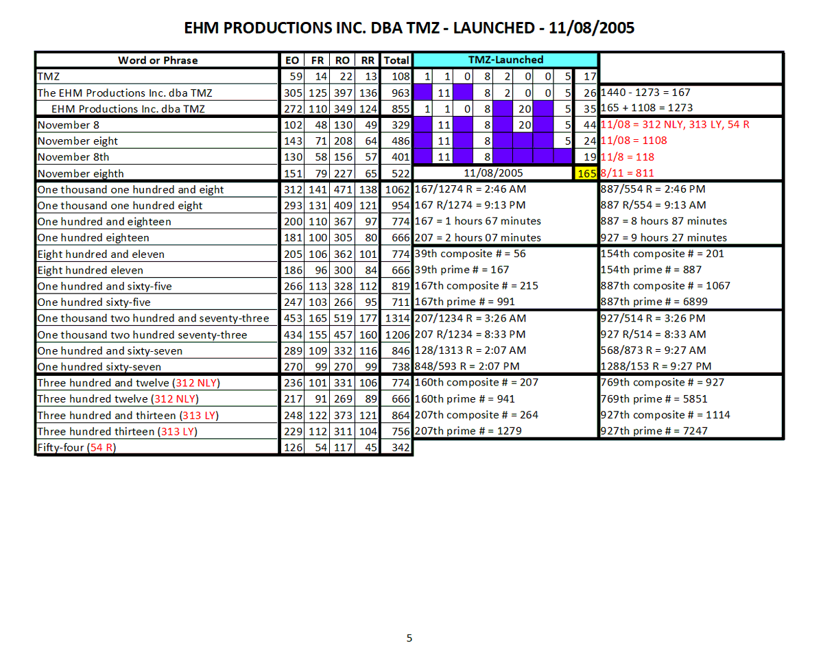 38_741's tweet photo. (4) EHM Productions Inc. launched TMZ on 11/08/2005, a 165 day Total (DT). (https://t.co/FUhZyf31Hy)
(https://t.co/L8avuRkGaj; bottom of the page)
     1108 + 165 = 1273
     1273 - 1200 = 73
     1440 - 1273 = 167
          126th composite # = 165
          1273rd minute = 9:12 PM
          912th minute = 3:11 PM
          167th minute = 2:46 AM
          167th minute R = 9:13 PM

11/08 = 312th day non-leap year (NLY)

Mayer Amschel Rothschild was born on 02/23/1744, a 312 DT.
     223 + 312 = 535
     1440 - 535 = 905
          223 = 22/3 = 3/22 = 322
          193rd minute = 3:12 AM

---------------------------------------------------------
(1) USU Smash Zone, Inc. was incorporated in California on 01/15/2002, a 132 day Total (DT). (https://t.co/HJOKC2V7gi)
     115 + 132 = 247
     1440 - 247 = 1193
          193rd composite # = 247
               193rd minute = 3:12 AM
          247th composite # = 312

(2) USU Smash Zone, Inc. changed its name to USU Productions Inc. on 07/20/2005, a 195 DT. (https://t.co/HJOKC2V7gi)
     720 + 195 = 915
     1440 - 915 = 525
          326th minute = 5:25 AM
               326th minute R = 6:34 PM
               634th minute R = 1:26 PM
          525th minute reverse (R) = 3:15 PM
               315th minute = 5:14 AM
               514th minute R = 3:26 PM

(3) USU Productions Inc. changed its name to EHM Productions Inc. on 04/23/2007, a 205 DT. (https://t.co/HJOKC2V7gi)
     423 + 205 = 628
     1440 - 628 = 812
          628 = 6/28 = 187th day R
          6/28 = 28/6 = 286
---------------------------------------------------------     
William Huntington Russell, co-founder of Skull & Bones, was born on 08/12/1809, a 201 DT. (https://t.co/UG7Rj9dvTe)
     812 + 201 = 1013
     1440 - 1013 = 427

Brotherhood of Death = 187 Ordinal (EO), 666 Total
     aka Skull & Bones
     aka Chapter 322, Order 322
---------------------------------------------------------
Skull & Bones (Alternative date): 01/26/1832, a 286 DT.
     126 + 286 = 412
     1440 - 412 = 1028
          286 = 2 hrs 86 min = 3 hrs 26 min = 326

Knights of Pythias: 02/19/1864, a 374 DT. (https://t.co/2io0YNiOpQ)
     219 + 374 = 593
     1440 - 593 = 847
          2/19 = 19/2 = 192
               192nd minute = 3:11 AM
               192nd composite # = 246
          528th minute = 8:47 AM = 913th minute R

Likud Party from Israel: 09/13/1973, a 411 DT. (https://t.co/f0K3uId81B)
     913 + 411 = 1324
     1324 - 1200 = 124
     1440 - 1324 = 116

Israel was founded on 05/14/1948, a 322 DT. (https://t.co/DE1i2yP3X9)
     514 + 322 = 836
     1440 - 836 = 604
----------------------------------------------------------
3/11 = 11/3 = 113
113 = 1/13

Switzerland became a Nation State on 09/12/1848, a 330 DT.
     912 + 330 = 1242
     1242 - 1200 = 42
     1440 - 1242 = 198

Oregon Territory was founded on 08/14/1848, a 336 DT.
     814 + 336 = 1150
     1440 - 1150 = 290
          290 = 2 hrs 90 min = 3 hrs 30 min = 330
               330 = 33
          8/14 = 14/8 = 148
               148th composite # = 192

Oregon became the 33rd U.S. State on 02/14/1859, a 337 DT.
     214 + 337 = 551
     1440 - 551 = 889
----------------------------------------------------------
Church of Satan was founded on 04/30/1966, a 430 DT.
     430 + 430 = 860
     1440 - 860 = 580
          246th day R = 4/30