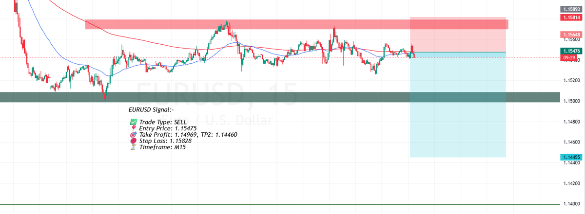 ForexVisit's tweet photo. EURUSD Signal:-

✅ Trade Type: SELL
📍 Entry Price: 1.15475
🎯 Take Profit: 1.14969, TP2: 1.14460
🛑 Stop Loss: 1.15828
⏳ Timeframe: M15
Best Broker for This Signal:  https://t.co/DXtsvxBqTA https://t.co/rC6JkapRoQ