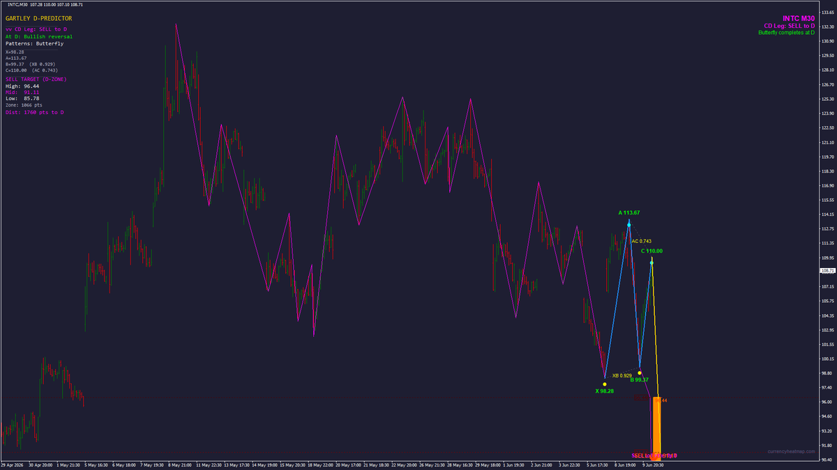 currencyheatmap's tweet photo. Watching #INTC — Butterfly pattern forming on the M30.

Bullish structure. CD leg points to a sell setup at the completion zone. Not there yet; this is the early read.

On your radar? 👇

#Stocks https://t.co/A32gAZrx0V