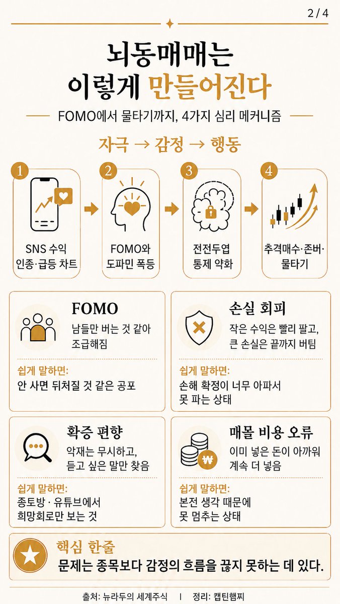 realkimchiboy's tweet photo. 계좌 녹이는 사람들의 공통점 그리고 
내 계좌를 지키는 4가지 스위치

주식으로 망하는 건 머리가 나빠서가 아닙니다.

주식 시장은 숫자와 재무제표가 돌아가는 이성적인 곳처럼 보이지만, 사실은 탐욕과 공포가 매초 충돌하는 심리 실험장이에요. 

똑똑한 사람도 시장에만 들어오면 계좌를 녹입니다. 

지능 문제가 아니라, 수렵채집 시대에 맞춰 진화한 뇌가 현대 자본시장 앞에서 오작동하기 때문이에요.

돈이 몰리고 변동성이 커질수록 이성을 맡은 전전두엽은 통제권을 잃고, 감정을 맡은 편도체와 보상 회로가 운전대를 잡습니다. 

살아남고 싶다면 차트 기법이 아니라, 내 뇌에 깔린 네 가지 버그부터 알아야 해요.

1. 도파민이 리스크를 지워버린다.

남들이 급등주로 벌었다는 소식을 들으면 뇌는 이를 '내 보상의 박탈'로 받아들여요. 

무리에서 버림받는 원시적 공포(벼락거지 공포)가 켜지고, 도파민이 폭발하면서 보상의 달콤함만 보이고 하락 리스크는 시야에서 지워집니다.

문제는 이게 슬롯머신을 당기는 도박과 같은 메커니즘이라는 거예요. 

매수 버튼 누를 때 심장이 뛰고 짜릿하다면, 투자가 아니라 도파민 중독입니다. 프로의 매매는 엑셀에 숫자 넣듯 지루해야 정상이에요.

2. 같은 돈이라도 잃는 고통이 2.5배 크다!

카너먼·트버스키의 전망 이론(1979, 노벨상)에 따르면, 사람은 같은 금액이라도 이익의 기쁨보다 손실의 고통을 약 2~2.5배 더 크게 느낍니다. 

원시 시대에 식량을 잃는 건 곧 죽음이었으니까요.

그래서 +5% 수익은 "다시 마이너스 되면 어쩌지" 무서워 황급히 팔고, -50% 손실은 확정하기 싫어 끝없이 미룹니다. 

"팔기 전엔 손해 아니다"라는 자기기만이죠. 

결국 좋은 주식은 일찍 자르고, 나쁜 주식은 끌어안는 정반대 행동을 하게 돼요.

3. 종토방·유튜브가 돌리는 희망회로

판단이 틀렸다는 불편함(인지부조화)을 없애려고, 사람들은 재무제표가 아니라 종토방과 유튜브로 향합니다. 

듣고 싶은 말만 골라 담고(체리피킹), 악재는 "세력의 개미 털기"로 치부해 무시해요.

여기에 유튜브 알고리즘이 호재 영상만 피드에 도배하면, 나만의 에코 챔버에 갇혀 "다들 오른다잖아"라는 집단 착각에 빠집니다. 손절로 탈출할 마지막 기회를 그렇게 날려요.

4. 본전 심리가 상장폐지까지 끌고 간다.

이미 날린 돈은 회수 불가능한데도, 사람은 "들인 돈이 아까워서" 가망 없는 종목에 빚까지 끌어다 물타기를 합니다. 

신라젠·헬릭스미스 사태가 그 결말을 보여줬어요. 임상 실패로 존립 근거가 사라졌는데도 현실을 부정하다 상장폐지까지 끌려간 거죠.

올바른 질문은 하나뿐입니다. "지금 현금만 쥐고 있다면, 이 주식을 이 가격에 새로 살 건가?" 1초 망설임 없는 "YES"가 아니면, 답은 전량 매도예요.

5.해독제: JOMO 마인드셋

JOMO(Joy Of Missing Out)는 '소외되는 두려움(FOMO)'의 정반대예요. 세상 모든 파티에 갈 필요 없다는 걸 인정하고, 기회를 놓치는 데서 오히려 평온함을 느끼는 태도입니다.

상한가 테마주, 억대 수익 인증을 보면서도 "저건 내 그릇의 수익이 아니다"라며 기분 좋게 보내주는 능력! 그게 핵심이에요. 

JOMO 투자자는 호가창에 매달리지 않고, 알림을 끄고, 본업과 수면 루틴을 회복합니다. 

그래서 거품이 터질 때 재앙을 피하고, 시장이 급락해도 패닉 셀링에 휩쓸리지 않아요.

진짜 투자는 시세를 귀신같이 맞히는 게 아니라, 망하지 않는 구조를 만들고 시간을 견디는 것입니다. 

여유 자금으로 우량주·지수에 꾸준히 적립식으로 투자하며 시간을 내 편으로 만드는 거죠.

투자의 가장 큰 적은 폭락장도, 공매도 세력도 아닙니다. 수익은 짧게 자르고 손실은 끌어안으며 남이 버는 걸 배 아파하는 '내 뇌' 그 자체예요. 

내 것이 아닌 수익을 담담히 보내주는 평온함, JOMO야말로 계좌를 지키는 가장 강력한 무기입니다.

출처: 노라두의 세계주식