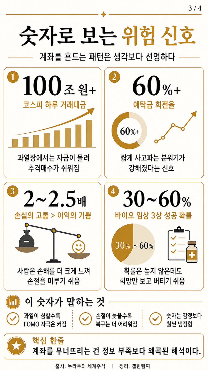 realkimchiboy's tweet photo. 계좌 녹이는 사람들의 공통점 그리고 
내 계좌를 지키는 4가지 스위치

주식으로 망하는 건 머리가 나빠서가 아닙니다.

주식 시장은 숫자와 재무제표가 돌아가는 이성적인 곳처럼 보이지만, 사실은 탐욕과 공포가 매초 충돌하는 심리 실험장이에요. 

똑똑한 사람도 시장에만 들어오면 계좌를 녹입니다. 

지능 문제가 아니라, 수렵채집 시대에 맞춰 진화한 뇌가 현대 자본시장 앞에서 오작동하기 때문이에요.

돈이 몰리고 변동성이 커질수록 이성을 맡은 전전두엽은 통제권을 잃고, 감정을 맡은 편도체와 보상 회로가 운전대를 잡습니다. 

살아남고 싶다면 차트 기법이 아니라, 내 뇌에 깔린 네 가지 버그부터 알아야 해요.

1. 도파민이 리스크를 지워버린다.

남들이 급등주로 벌었다는 소식을 들으면 뇌는 이를 '내 보상의 박탈'로 받아들여요. 

무리에서 버림받는 원시적 공포(벼락거지 공포)가 켜지고, 도파민이 폭발하면서 보상의 달콤함만 보이고 하락 리스크는 시야에서 지워집니다.

문제는 이게 슬롯머신을 당기는 도박과 같은 메커니즘이라는 거예요. 

매수 버튼 누를 때 심장이 뛰고 짜릿하다면, 투자가 아니라 도파민 중독입니다. 프로의 매매는 엑셀에 숫자 넣듯 지루해야 정상이에요.

2. 같은 돈이라도 잃는 고통이 2.5배 크다!

카너먼·트버스키의 전망 이론(1979, 노벨상)에 따르면, 사람은 같은 금액이라도 이익의 기쁨보다 손실의 고통을 약 2~2.5배 더 크게 느낍니다. 

원시 시대에 식량을 잃는 건 곧 죽음이었으니까요.

그래서 +5% 수익은 "다시 마이너스 되면 어쩌지" 무서워 황급히 팔고, -50% 손실은 확정하기 싫어 끝없이 미룹니다. 

"팔기 전엔 손해 아니다"라는 자기기만이죠. 

결국 좋은 주식은 일찍 자르고, 나쁜 주식은 끌어안는 정반대 행동을 하게 돼요.

3. 종토방·유튜브가 돌리는 희망회로

판단이 틀렸다는 불편함(인지부조화)을 없애려고, 사람들은 재무제표가 아니라 종토방과 유튜브로 향합니다. 

듣고 싶은 말만 골라 담고(체리피킹), 악재는 "세력의 개미 털기"로 치부해 무시해요.

여기에 유튜브 알고리즘이 호재 영상만 피드에 도배하면, 나만의 에코 챔버에 갇혀 "다들 오른다잖아"라는 집단 착각에 빠집니다. 손절로 탈출할 마지막 기회를 그렇게 날려요.

4. 본전 심리가 상장폐지까지 끌고 간다.

이미 날린 돈은 회수 불가능한데도, 사람은 "들인 돈이 아까워서" 가망 없는 종목에 빚까지 끌어다 물타기를 합니다. 

신라젠·헬릭스미스 사태가 그 결말을 보여줬어요. 임상 실패로 존립 근거가 사라졌는데도 현실을 부정하다 상장폐지까지 끌려간 거죠.

올바른 질문은 하나뿐입니다. "지금 현금만 쥐고 있다면, 이 주식을 이 가격에 새로 살 건가?" 1초 망설임 없는 "YES"가 아니면, 답은 전량 매도예요.

5.해독제: JOMO 마인드셋

JOMO(Joy Of Missing Out)는 '소외되는 두려움(FOMO)'의 정반대예요. 세상 모든 파티에 갈 필요 없다는 걸 인정하고, 기회를 놓치는 데서 오히려 평온함을 느끼는 태도입니다.

상한가 테마주, 억대 수익 인증을 보면서도 "저건 내 그릇의 수익이 아니다"라며 기분 좋게 보내주는 능력! 그게 핵심이에요. 

JOMO 투자자는 호가창에 매달리지 않고, 알림을 끄고, 본업과 수면 루틴을 회복합니다. 

그래서 거품이 터질 때 재앙을 피하고, 시장이 급락해도 패닉 셀링에 휩쓸리지 않아요.

진짜 투자는 시세를 귀신같이 맞히는 게 아니라, 망하지 않는 구조를 만들고 시간을 견디는 것입니다. 

여유 자금으로 우량주·지수에 꾸준히 적립식으로 투자하며 시간을 내 편으로 만드는 거죠.

투자의 가장 큰 적은 폭락장도, 공매도 세력도 아닙니다. 수익은 짧게 자르고 손실은 끌어안으며 남이 버는 걸 배 아파하는 '내 뇌' 그 자체예요. 

내 것이 아닌 수익을 담담히 보내주는 평온함, JOMO야말로 계좌를 지키는 가장 강력한 무기입니다.

출처: 노라두의 세계주식